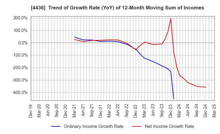 4436 MINKABU THE INFONOID, Inc.: Trend of Growth Rate (YoY) of 12-Month Moving Sum of Incomes