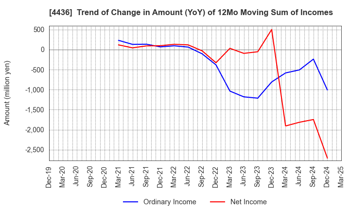 4436 MINKABU THE INFONOID, Inc.: Trend of Change in Amount (YoY) of 12Mo Moving Sum of Incomes