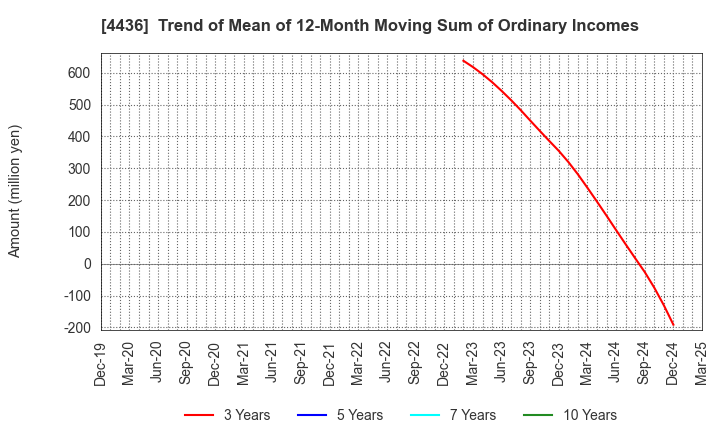 4436 MINKABU THE INFONOID, Inc.: Trend of Mean of 12-Month Moving Sum of Ordinary Incomes