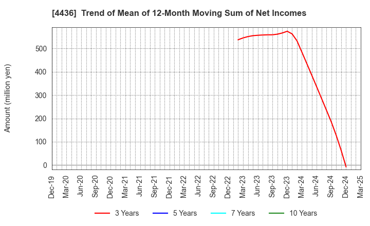 4436 MINKABU THE INFONOID, Inc.: Trend of Mean of 12-Month Moving Sum of Net Incomes