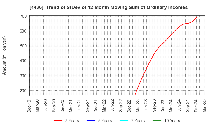 4436 MINKABU THE INFONOID, Inc.: Trend of StDev of 12-Month Moving Sum of Ordinary Incomes