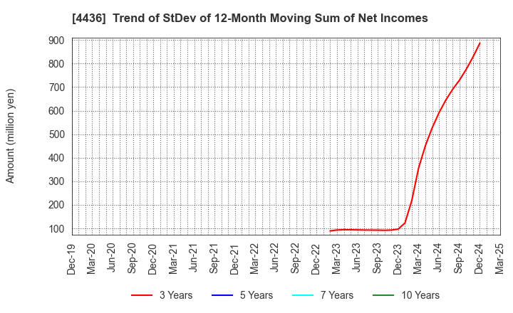 4436 MINKABU THE INFONOID, Inc.: Trend of StDev of 12-Month Moving Sum of Net Incomes