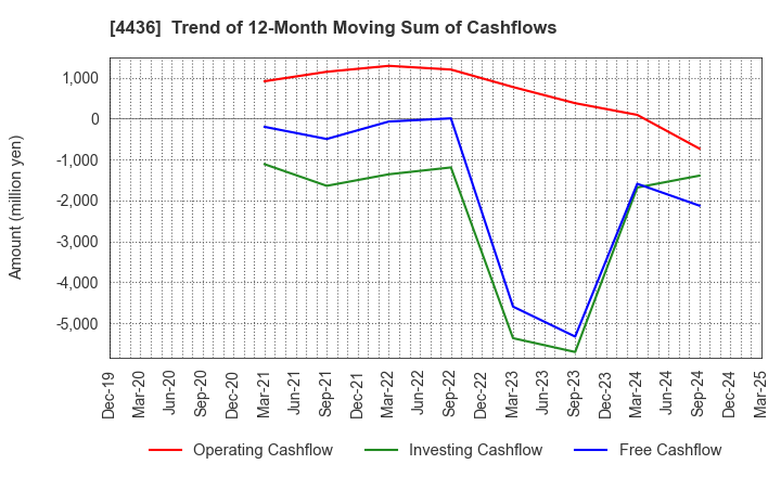 4436 MINKABU THE INFONOID, Inc.: Trend of 12-Month Moving Sum of Cashflows