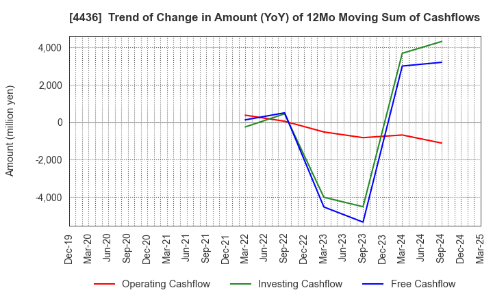4436 MINKABU THE INFONOID, Inc.: Trend of Change in Amount (YoY) of 12Mo Moving Sum of Cashflows