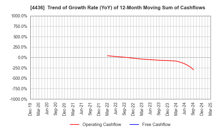 4436 MINKABU THE INFONOID, Inc.: Trend of Growth Rate (YoY) of 12-Month Moving Sum of Cashflows