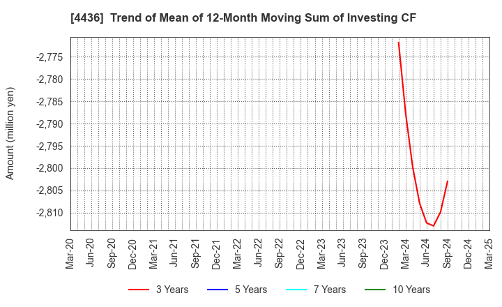 4436 MINKABU THE INFONOID, Inc.: Trend of Mean of 12-Month Moving Sum of Investing CF