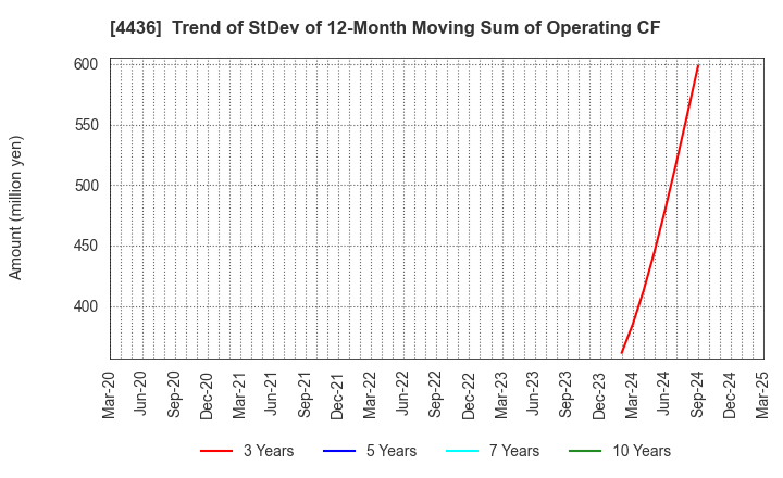 4436 MINKABU THE INFONOID, Inc.: Trend of StDev of 12-Month Moving Sum of Operating CF