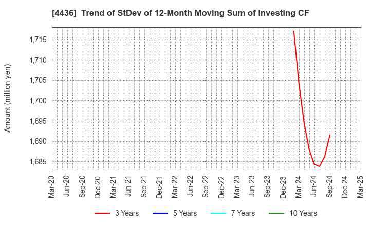 4436 MINKABU THE INFONOID, Inc.: Trend of StDev of 12-Month Moving Sum of Investing CF