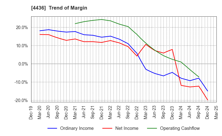 4436 MINKABU THE INFONOID, Inc.: Trend of Margin