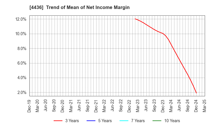 4436 MINKABU THE INFONOID, Inc.: Trend of Mean of Net Income Margin