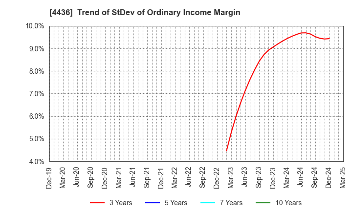 4436 MINKABU THE INFONOID, Inc.: Trend of StDev of Ordinary Income Margin