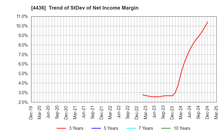 4436 MINKABU THE INFONOID, Inc.: Trend of StDev of Net Income Margin