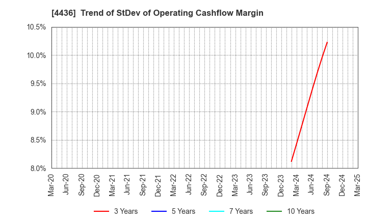 4436 MINKABU THE INFONOID, Inc.: Trend of StDev of Operating Cashflow Margin