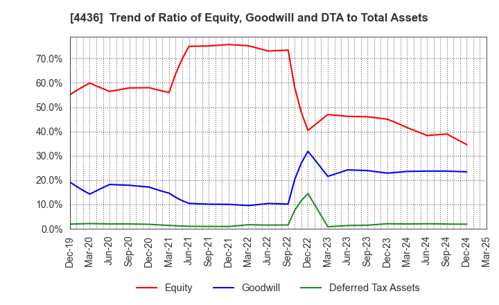 4436 MINKABU THE INFONOID, Inc.: Trend of Ratio of Equity, Goodwill and DTA to Total Assets
