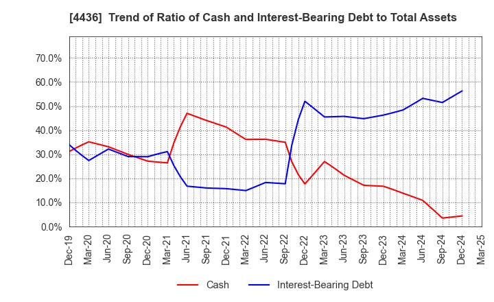 4436 MINKABU THE INFONOID, Inc.: Trend of Ratio of Cash and Interest-Bearing Debt to Total Assets