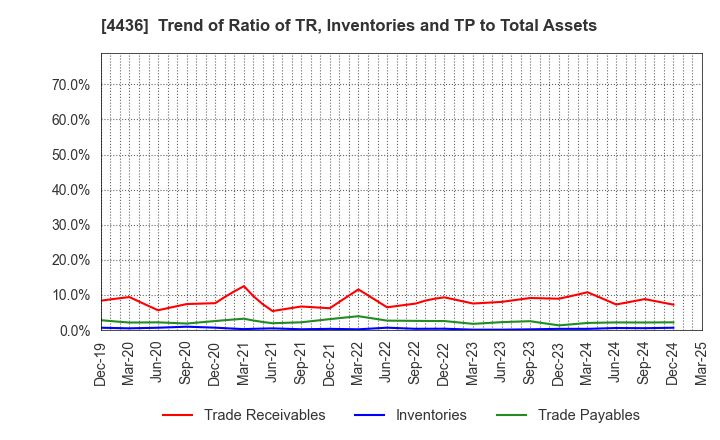 4436 MINKABU THE INFONOID, Inc.: Trend of Ratio of TR, Inventories and TP to Total Assets