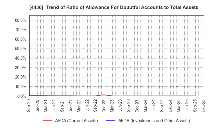 4436 MINKABU THE INFONOID, Inc.: Trend of Ratio of Allowance For Doubtful Accounts to Total Assets