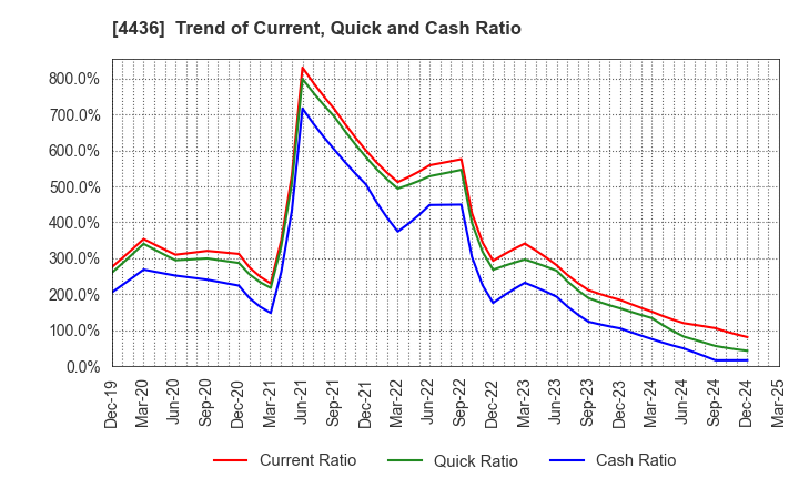 4436 MINKABU THE INFONOID, Inc.: Trend of Current, Quick and Cash Ratio