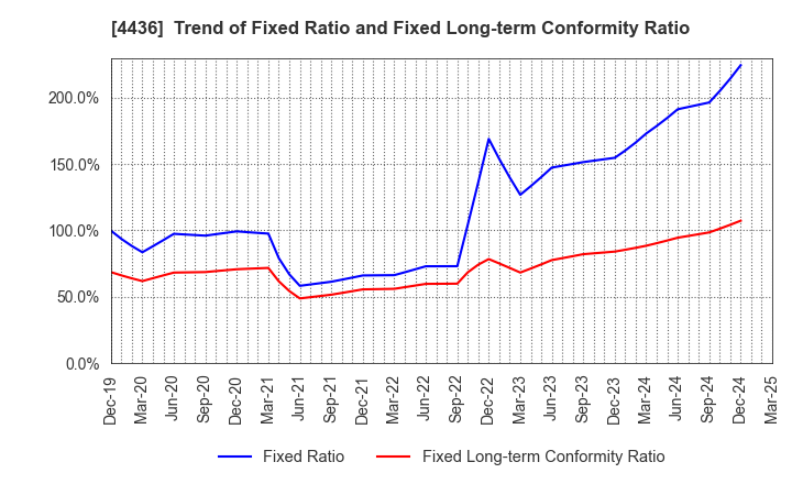 4436 MINKABU THE INFONOID, Inc.: Trend of Fixed Ratio and Fixed Long-term Conformity Ratio