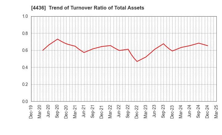 4436 MINKABU THE INFONOID, Inc.: Trend of Turnover Ratio of Total Assets