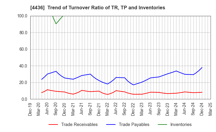 4436 MINKABU THE INFONOID, Inc.: Trend of Turnover Ratio of TR, TP and Inventories