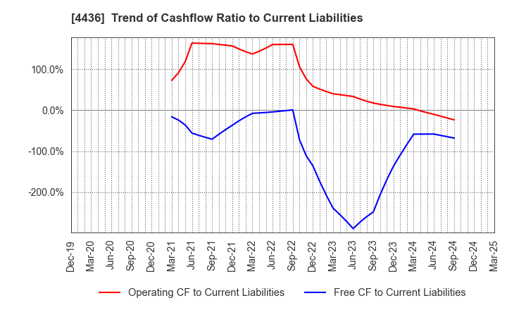 4436 MINKABU THE INFONOID, Inc.: Trend of Cashflow Ratio to Current Liabilities