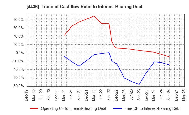 4436 MINKABU THE INFONOID, Inc.: Trend of Cashflow Ratio to Interest-Bearing Debt