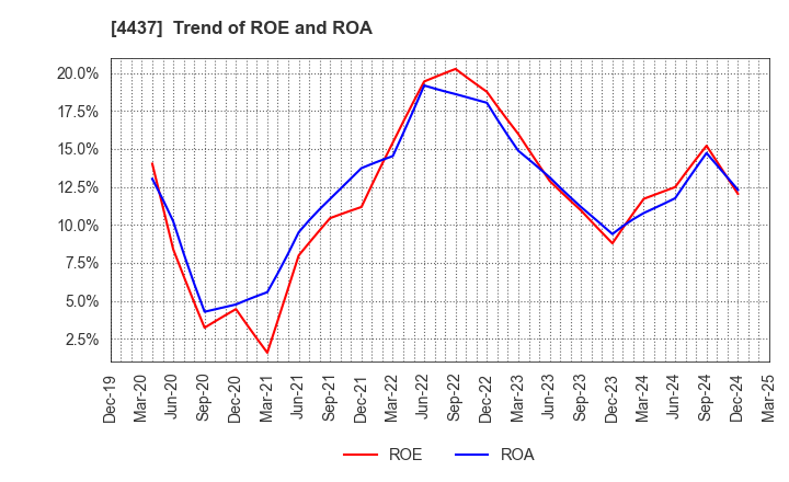 4437 gooddays holdings,Inc.: Trend of ROE and ROA