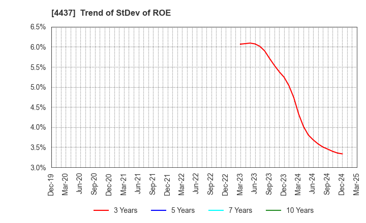 4437 gooddays holdings,Inc.: Trend of StDev of ROE