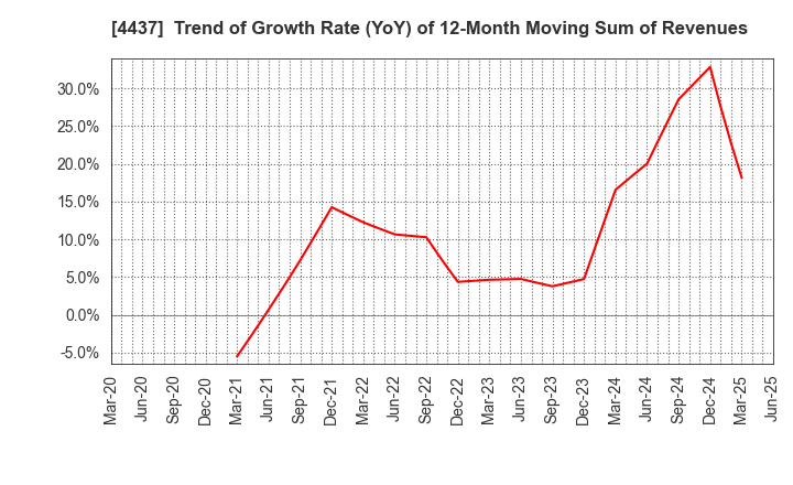 4437 gooddays holdings,Inc.: Trend of Growth Rate (YoY) of 12-Month Moving Sum of Revenues