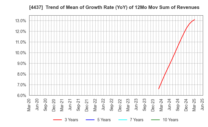 4437 gooddays holdings,Inc.: Trend of Mean of Growth Rate (YoY) of 12Mo Mov Sum of Revenues