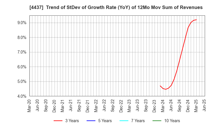 4437 gooddays holdings,Inc.: Trend of StDev of Growth Rate (YoY) of 12Mo Mov Sum of Revenues