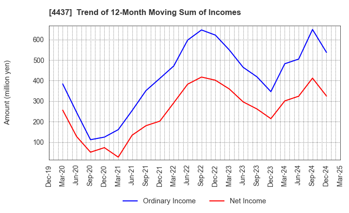 4437 gooddays holdings,Inc.: Trend of 12-Month Moving Sum of Incomes
