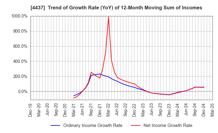 4437 gooddays holdings,Inc.: Trend of Growth Rate (YoY) of 12-Month Moving Sum of Incomes