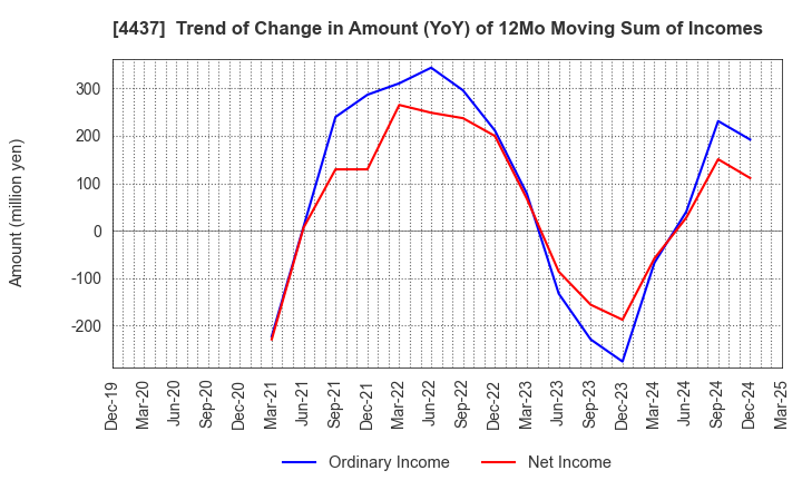 4437 gooddays holdings,Inc.: Trend of Change in Amount (YoY) of 12Mo Moving Sum of Incomes