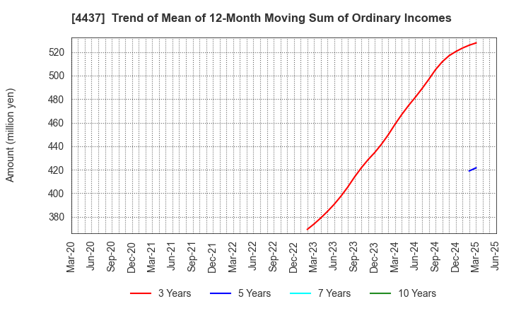 4437 gooddays holdings,Inc.: Trend of Mean of 12-Month Moving Sum of Ordinary Incomes
