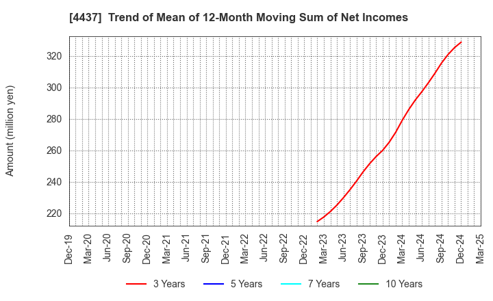 4437 gooddays holdings,Inc.: Trend of Mean of 12-Month Moving Sum of Net Incomes