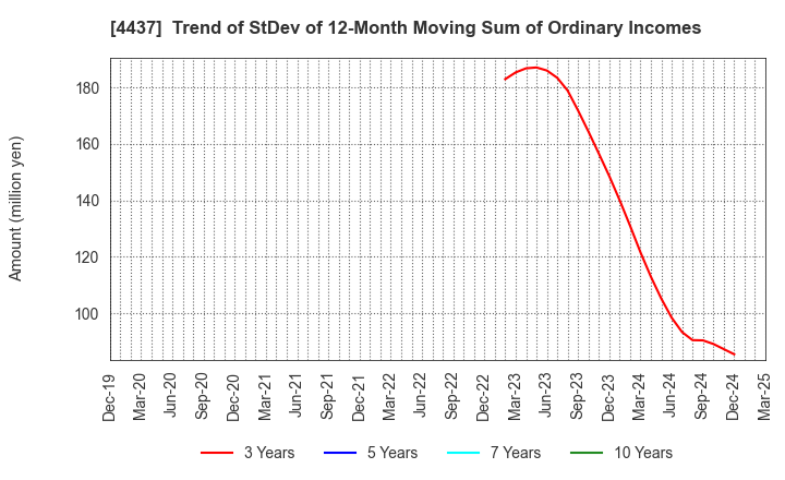 4437 gooddays holdings,Inc.: Trend of StDev of 12-Month Moving Sum of Ordinary Incomes
