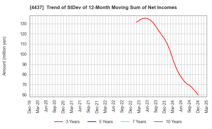4437 gooddays holdings,Inc.: Trend of StDev of 12-Month Moving Sum of Net Incomes