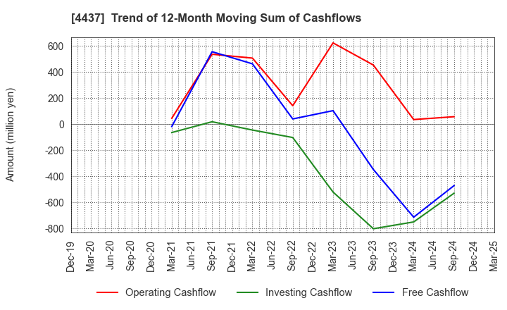 4437 gooddays holdings,Inc.: Trend of 12-Month Moving Sum of Cashflows