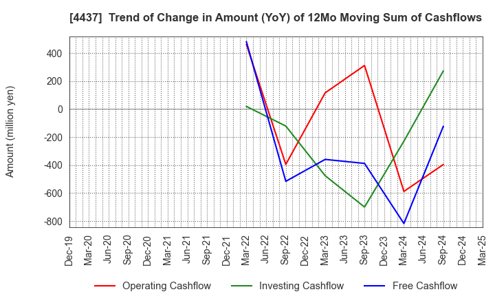 4437 gooddays holdings,Inc.: Trend of Change in Amount (YoY) of 12Mo Moving Sum of Cashflows