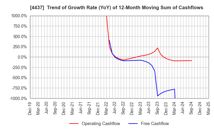 4437 gooddays holdings,Inc.: Trend of Growth Rate (YoY) of 12-Month Moving Sum of Cashflows