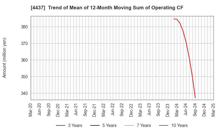 4437 gooddays holdings,Inc.: Trend of Mean of 12-Month Moving Sum of Operating CF