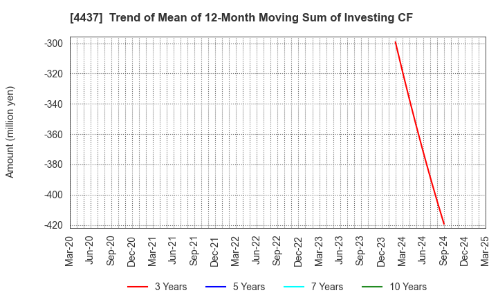4437 gooddays holdings,Inc.: Trend of Mean of 12-Month Moving Sum of Investing CF