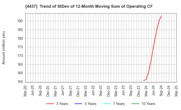 4437 gooddays holdings,Inc.: Trend of StDev of 12-Month Moving Sum of Operating CF