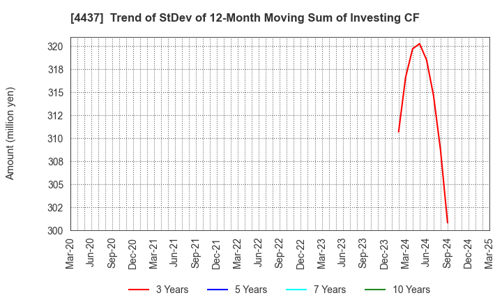 4437 gooddays holdings,Inc.: Trend of StDev of 12-Month Moving Sum of Investing CF