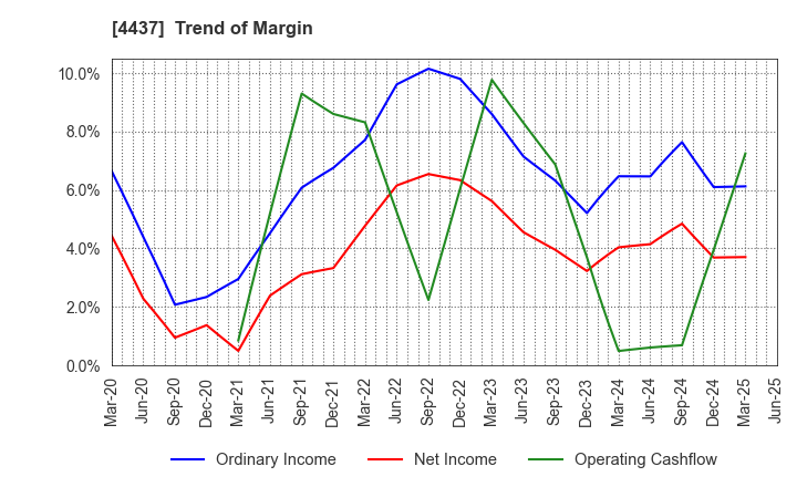 4437 gooddays holdings,Inc.: Trend of Margin
