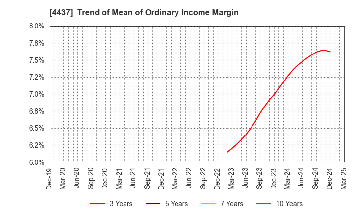 4437 gooddays holdings,Inc.: Trend of Mean of Ordinary Income Margin
