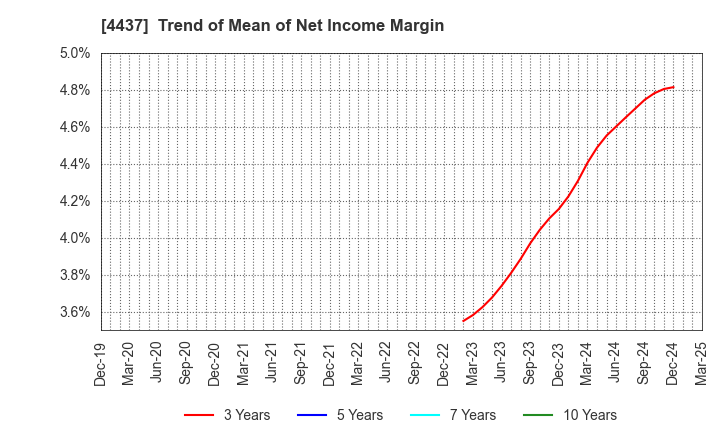 4437 gooddays holdings,Inc.: Trend of Mean of Net Income Margin