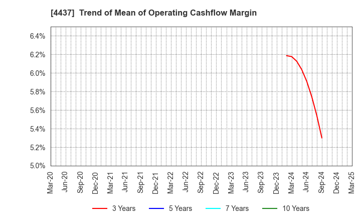 4437 gooddays holdings,Inc.: Trend of Mean of Operating Cashflow Margin